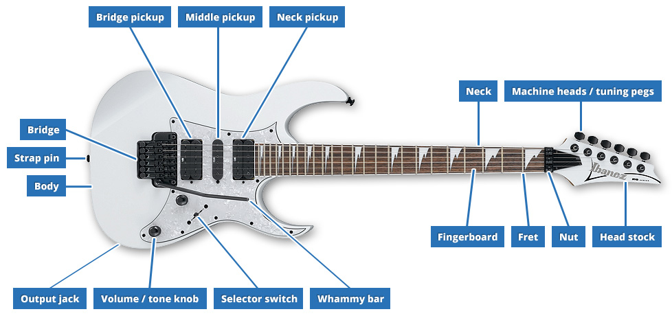 Names of the parts of a guitar