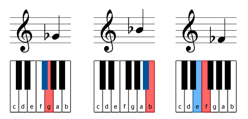 Examples of flat notes
