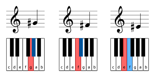 Examples of sharp notes