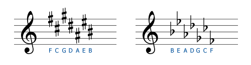 The order of key signatures