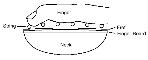 Using the finger to dampen strings