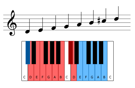 The D melodic minor scale