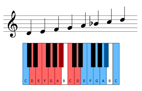 The D natural minor scale
