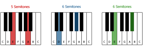 Difference in terms of semitones